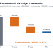 Grafico a ponte dell'analisi degli scostamenti: ricavi budget 1,8 milioni e consuntivo 1,65 milioni, scomposti in effetto volume, prezzo e mix