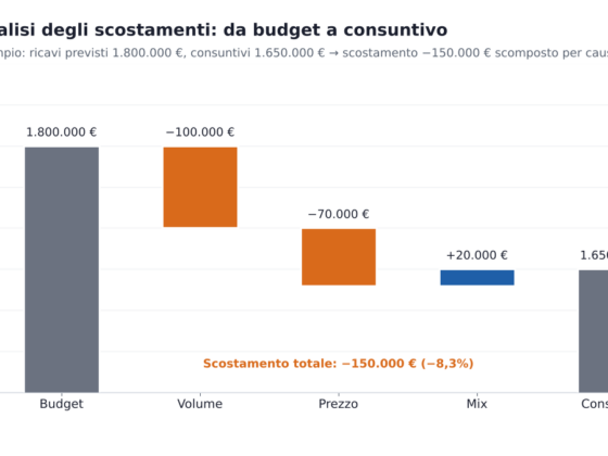 Analisi degli scostamenti nelle PMI: struttura minima e utilizzo operativo