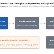 Schema del processo di budget nelle PMI: dal budget commerciale al budget di produzione, economico e finanziario, con il forecast periodico