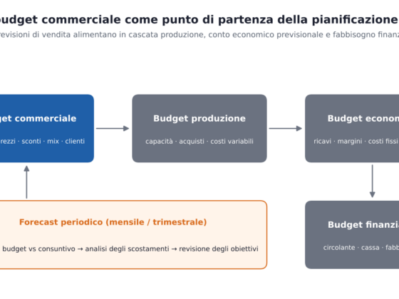 Il budget commerciale nelle PMI: collegare obiettivi di vendita e sostenibilità economica