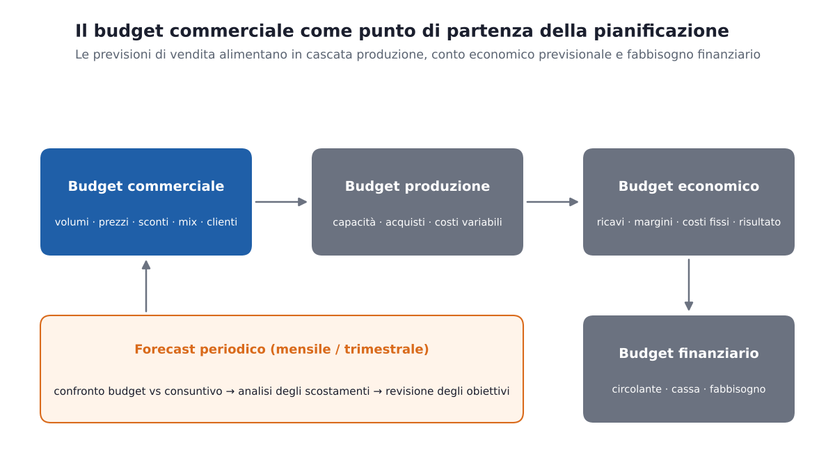 Schema del processo di budget nelle PMI: dal budget commerciale al budget di produzione, economico e finanziario, con il forecast periodico
