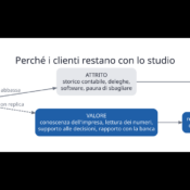 Schema: l'intelligenza artificiale abbassa le barriere di attrito che trattengono i clienti di uno studio, mentre il valore della consulenza regge finché lo studio continua a generarlo
