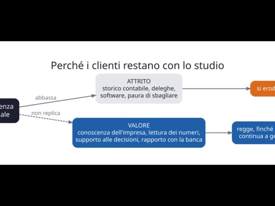 Cosa resta del commercialista quando l’AI risponderà a tutte le domande?