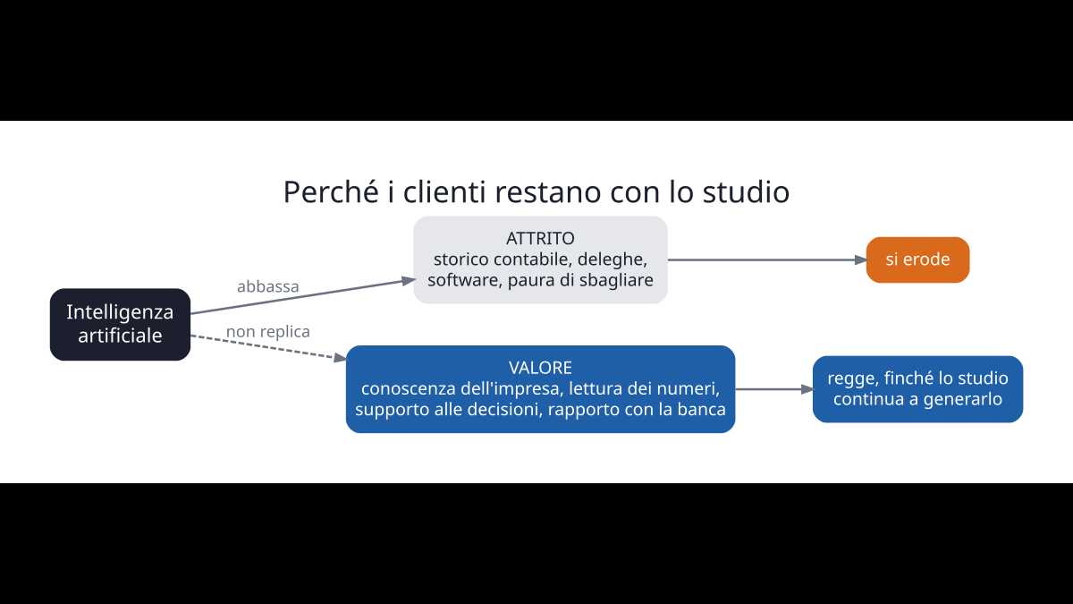 Schema: l'intelligenza artificiale abbassa le barriere di attrito che trattengono i clienti di uno studio, mentre il valore della consulenza regge finché lo studio continua a generarlo