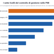 Schema a scala dei sette livelli del controllo di gestione nelle PMI: dal controllo economico di base al supporto direzionale avanzato, ogni livello è il presupposto del successivo