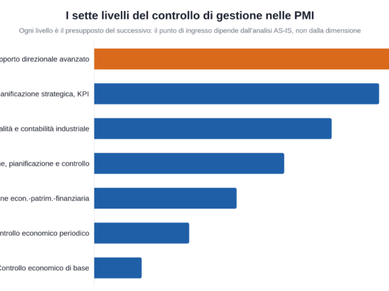 Sette livelli, un solo metodo: come si costruisce un controllo di gestione sostenibile in una PMI