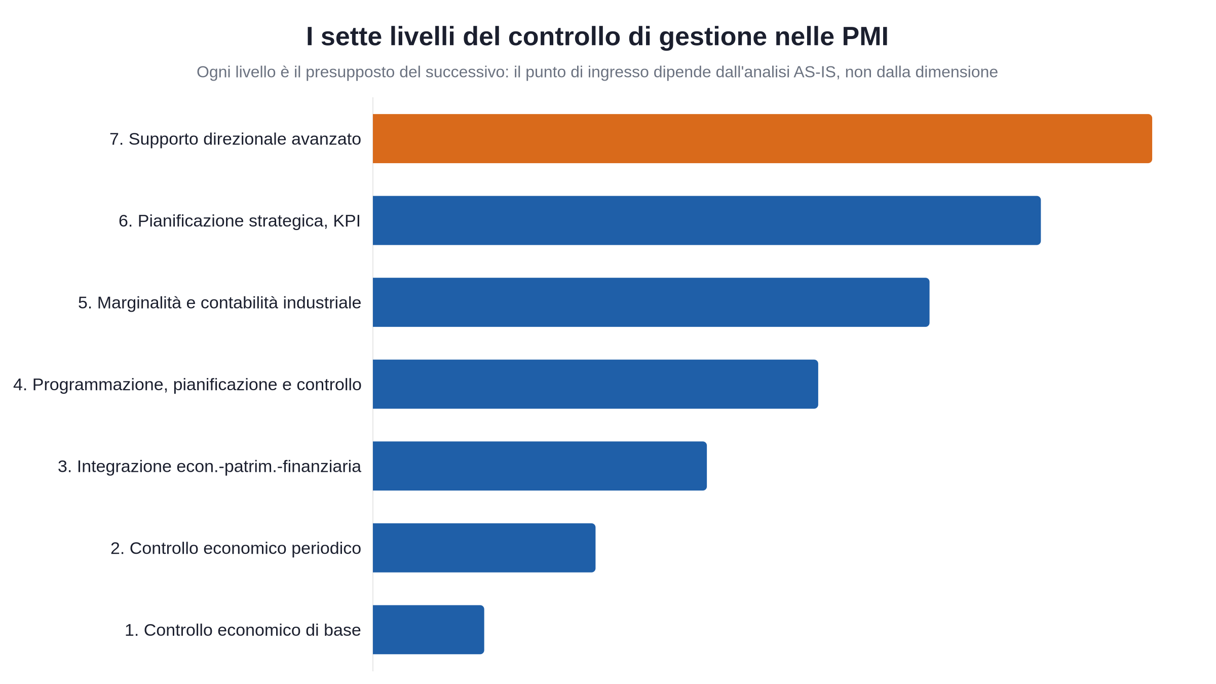Schema a scala dei sette livelli del controllo di gestione nelle PMI: dal controllo economico di base al supporto direzionale avanzato, ogni livello è il presupposto del successivo