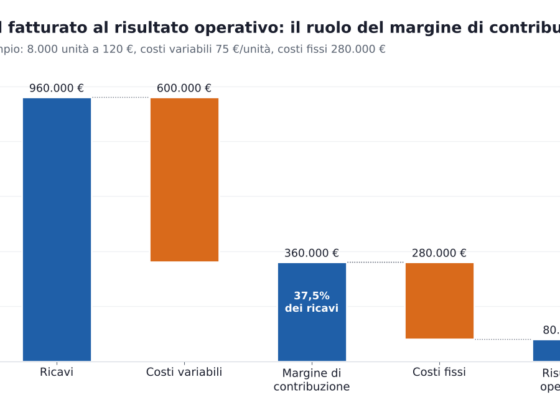 Il margine di contribuzione nelle PMI: significato, calcolo e utilizzo nelle decisioni