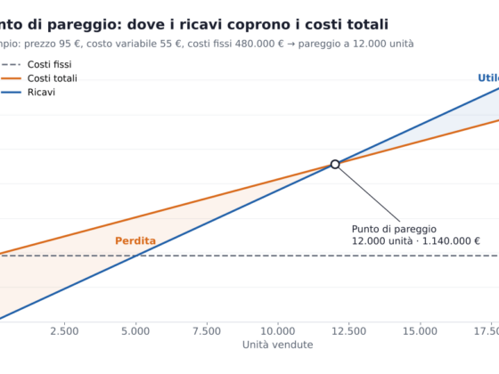 Il punto di pareggio nelle PMI: calcolo, esempi e utilizzo nel controllo di gestione